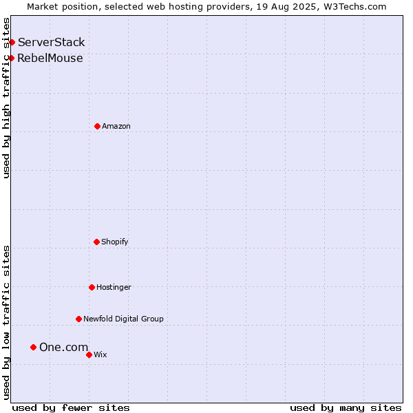 Market position of One.com vs. ServerStack vs. RebelMouse
