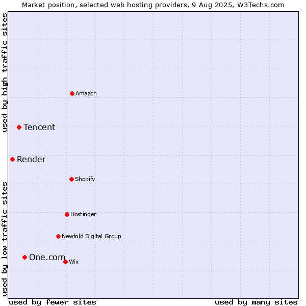 Market position of One.com vs. Tencent vs. Render