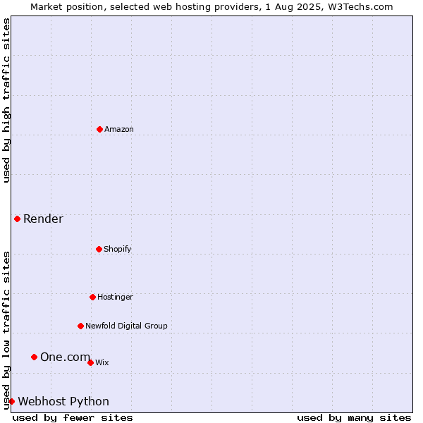Market position of One.com vs. Render vs. Webhost Python