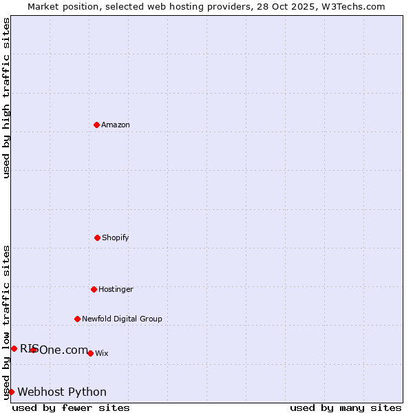 Market position of One.com vs. RIS vs. Webhost Python