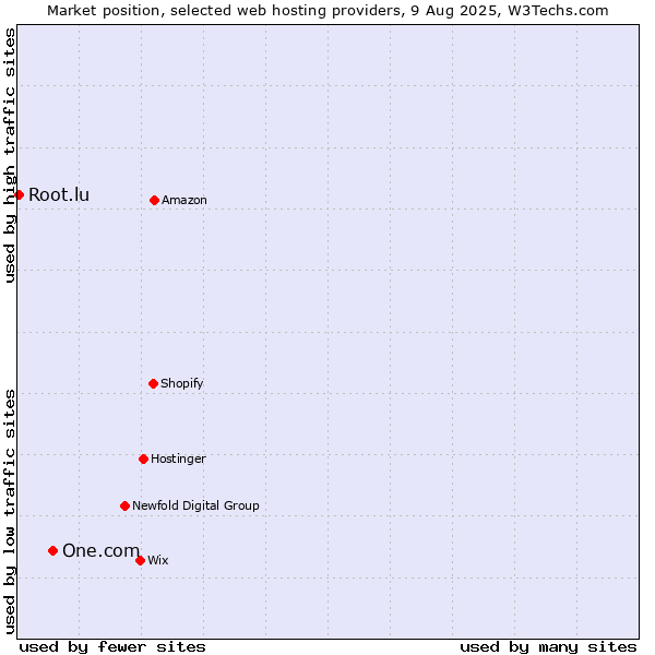 Market position of One.com vs. Root.lu