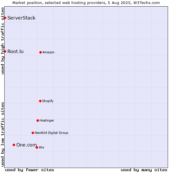 Market position of One.com vs. Root.lu vs. ServerStack