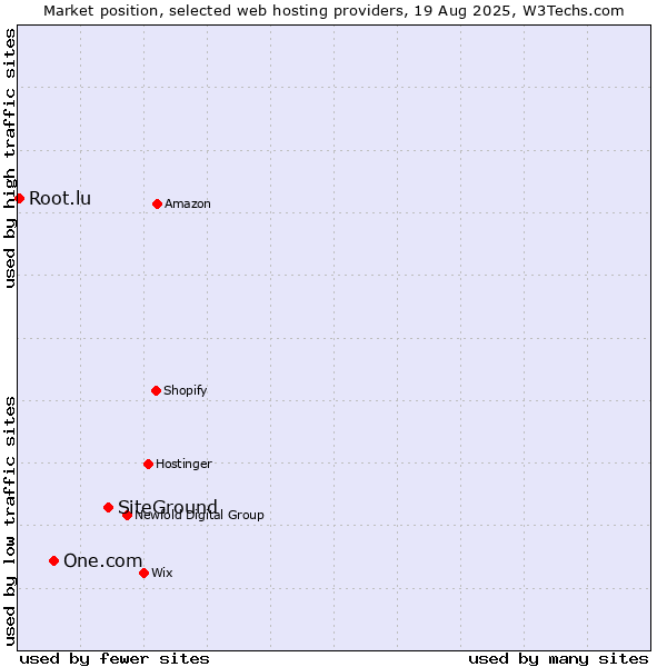 Market position of SiteGround vs. One.com vs. Root.lu