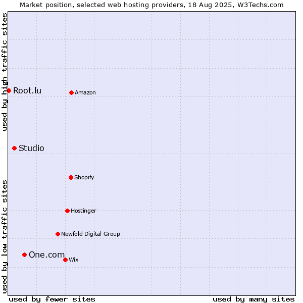 Market position of One.com vs. Studio vs. Root.lu