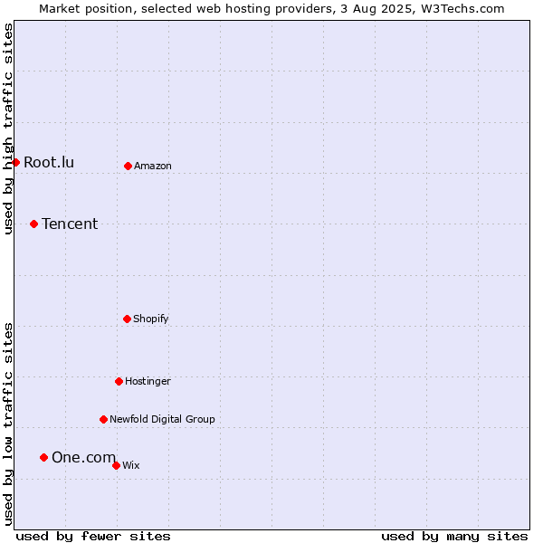 Market position of One.com vs. Tencent vs. Root.lu