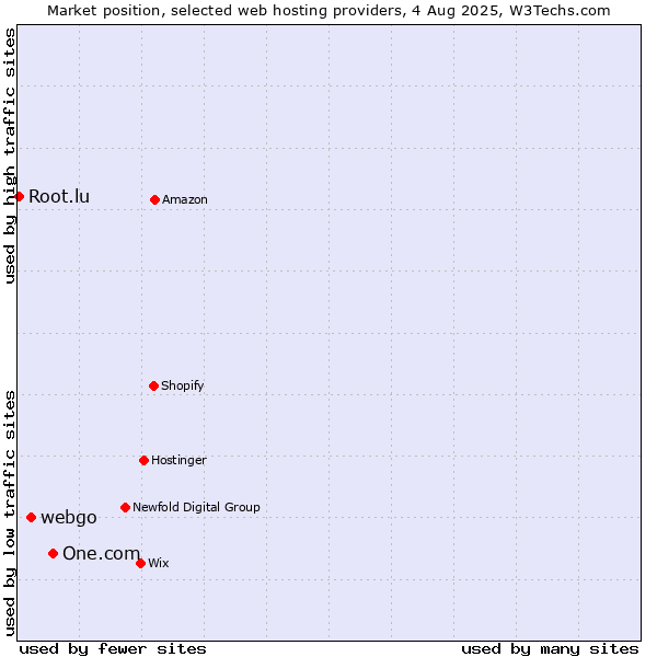 Market position of One.com vs. webgo vs. Root.lu