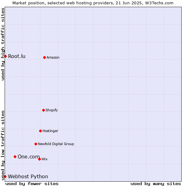 Market position of One.com vs. Root.lu vs. Webhost Python