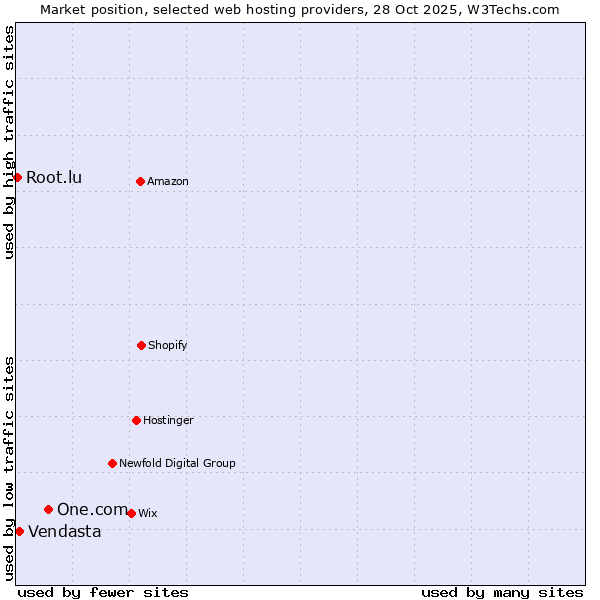 Market position of One.com vs. Vendasta vs. Root.lu