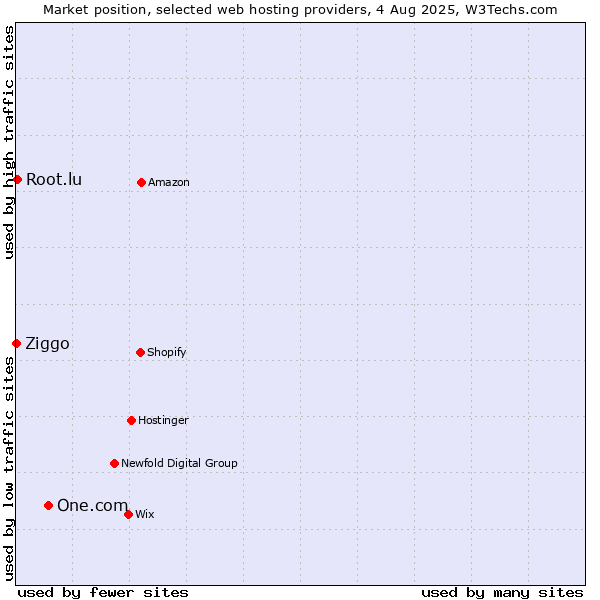 Market position of One.com vs. Root.lu vs. Ziggo