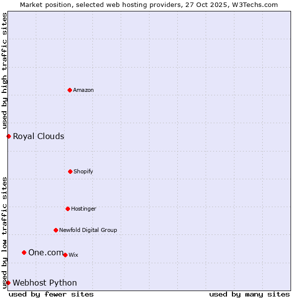 Market position of One.com vs. Royal Clouds vs. Webhost Python