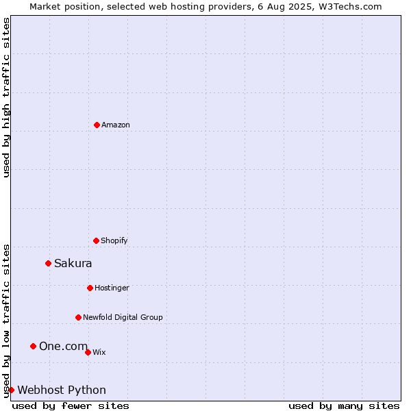 Market position of Sakura vs. One.com vs. Webhost Python