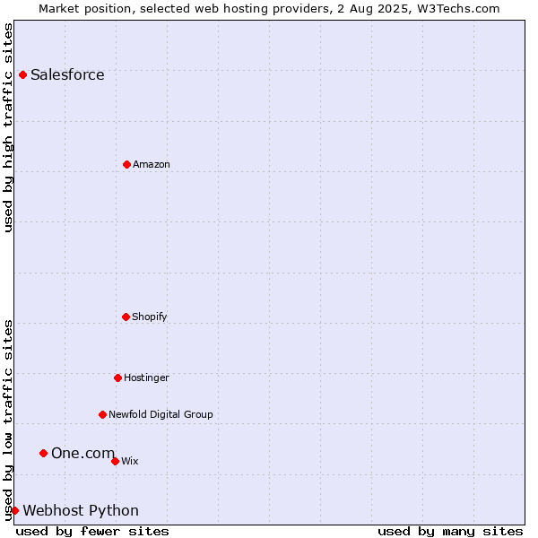 Market position of One.com vs. Salesforce vs. Webhost Python