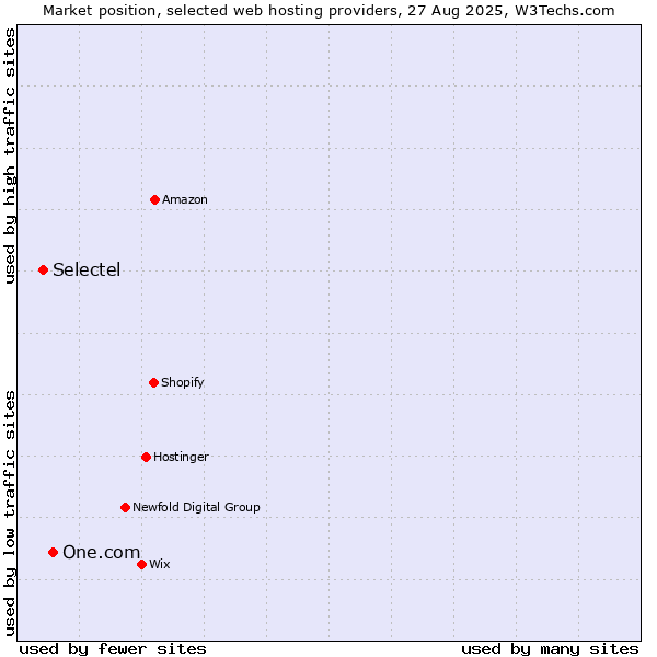 Market position of One.com vs. Selectel