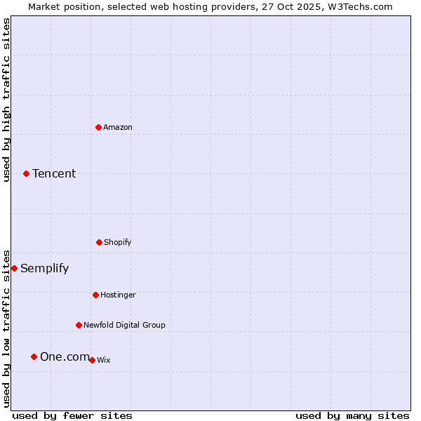 Market position of One.com vs. Tencent vs. Semplify