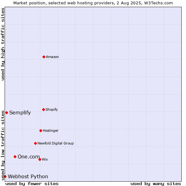 Market position of One.com vs. Semplify vs. Webhost Python