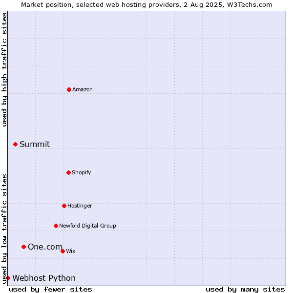 Market position of One.com vs. Summit vs. Webhost Python