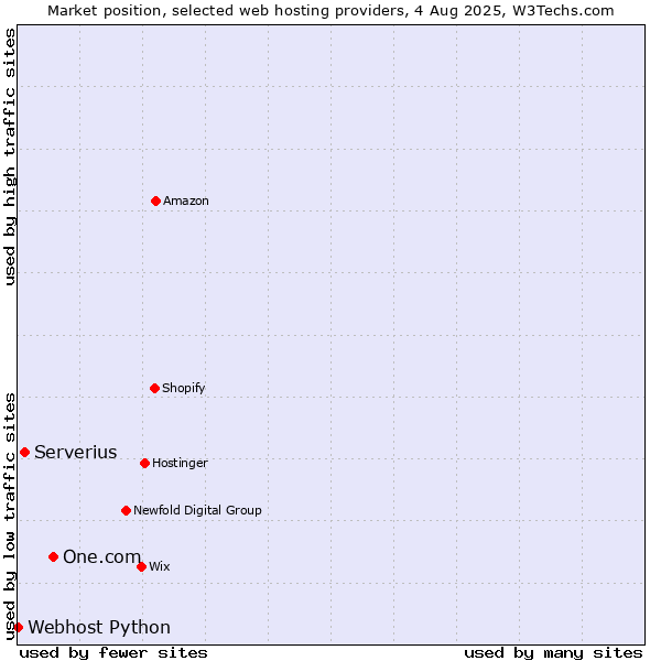 Market position of One.com vs. Serverius vs. Webhost Python
