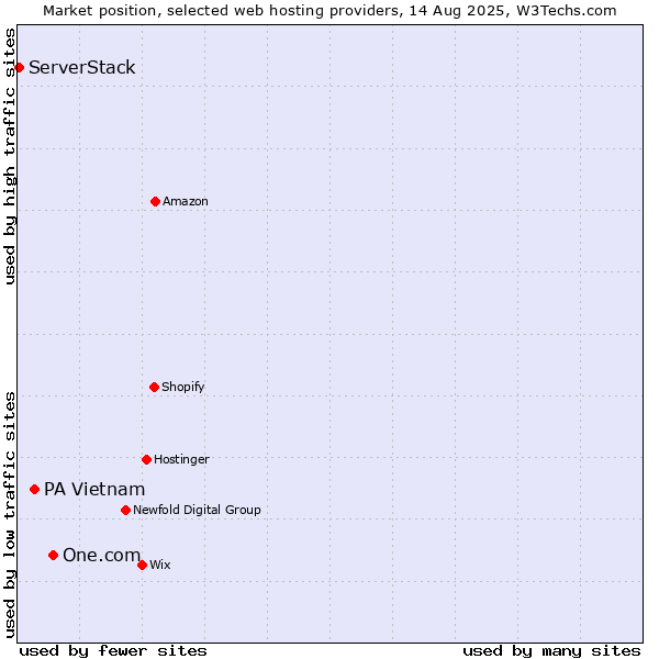 Market position of One.com vs. PA Vietnam vs. ServerStack