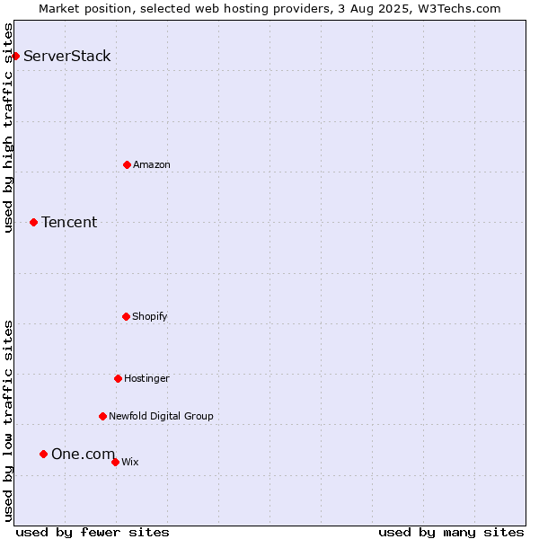 Market position of One.com vs. Tencent vs. ServerStack