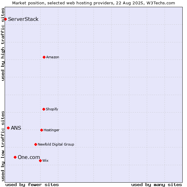 Market position of One.com vs. ANS vs. ServerStack
