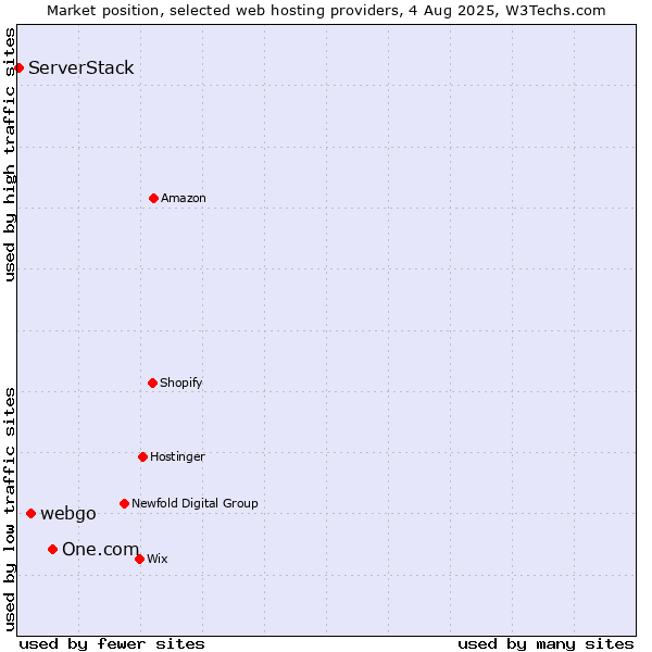 Market position of One.com vs. webgo vs. ServerStack