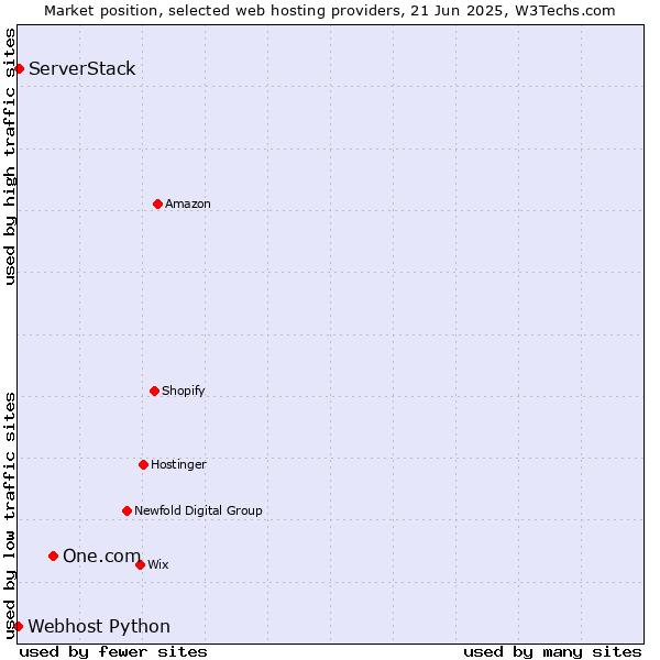 Market position of One.com vs. ServerStack vs. Webhost Python
