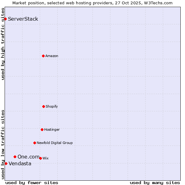 Market position of One.com vs. Vendasta vs. ServerStack