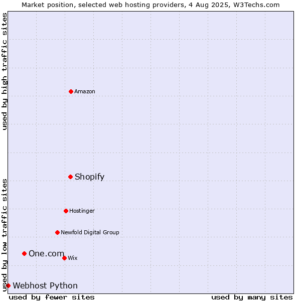 Market position of Shopify vs. One.com vs. Webhost Python