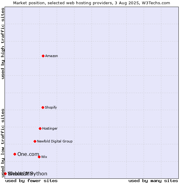 Market position of One.com vs. ShoutCMS vs. Webhost Python