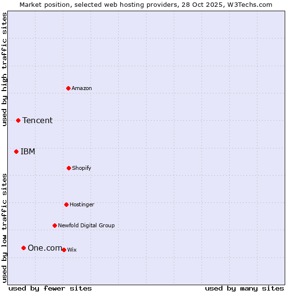 Market position of One.com vs. Tencent vs. IBM