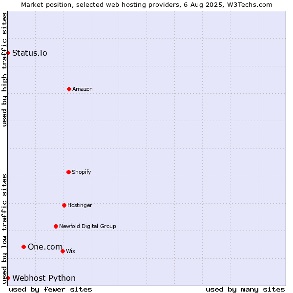 Market position of One.com vs. Status.io vs. Webhost Python
