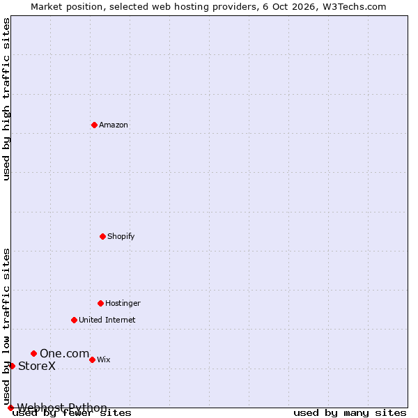 Market position of One.com vs. StoreX vs. Webhost Python