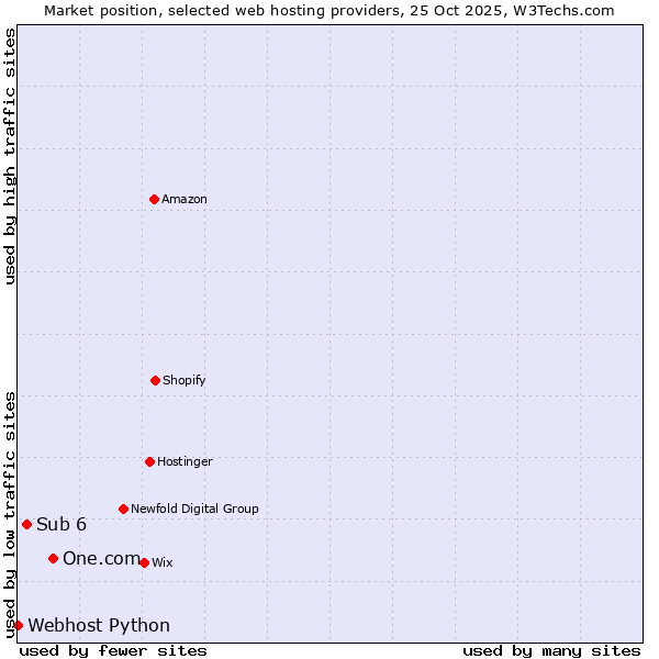 Market position of One.com vs. Sub 6 vs. Webhost Python