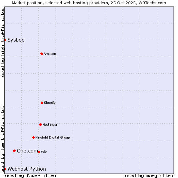 Market position of One.com vs. Sysbee vs. Webhost Python