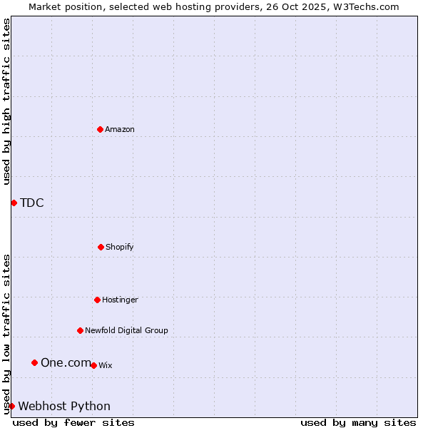 Market position of One.com vs. TDC vs. Webhost Python
