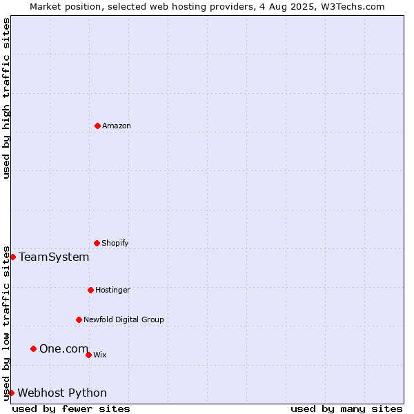 Market position of One.com vs. TeamSystem vs. Webhost Python