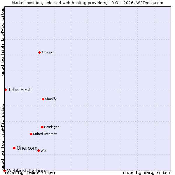 Market position of One.com vs. Telia Eesti vs. Webhost Python