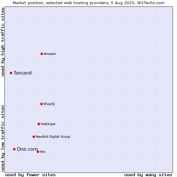 Market position of One.com vs. Tencent
