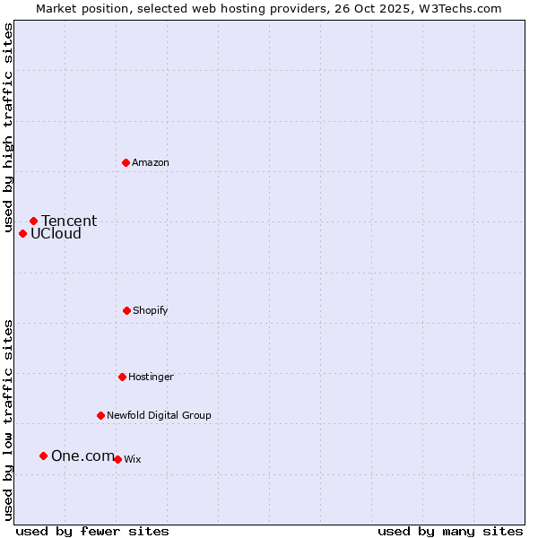 Market position of One.com vs. Tencent vs. UCloud