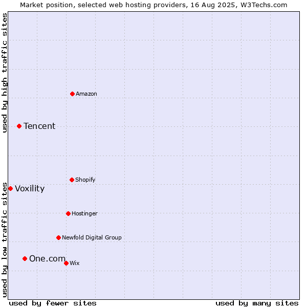 Market position of One.com vs. Tencent vs. Voxility