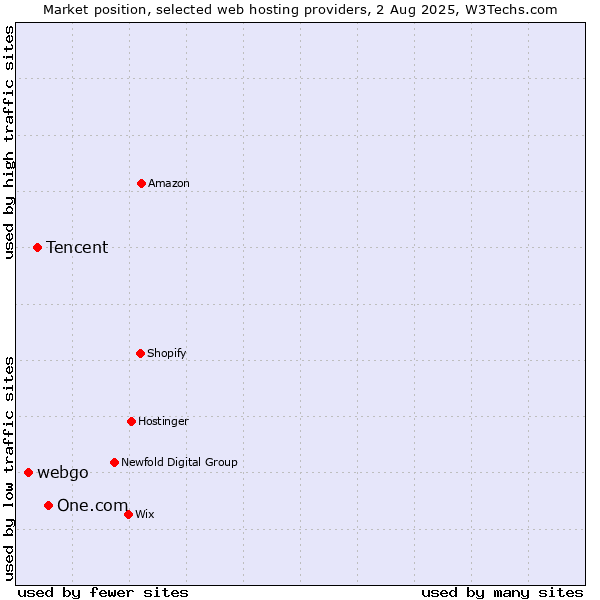 Market position of One.com vs. Tencent vs. webgo