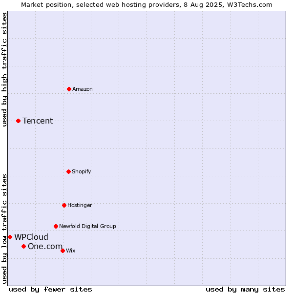 Market position of One.com vs. Tencent vs. WPCloud