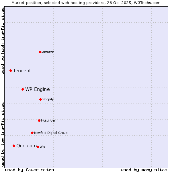 Market position of WP Engine vs. One.com vs. Tencent