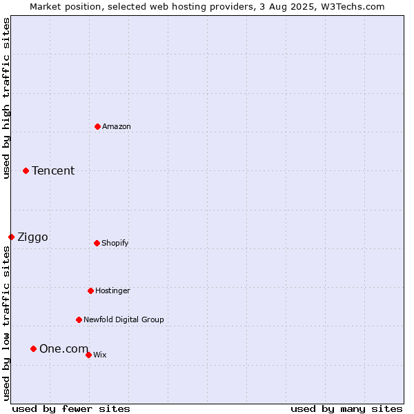 Market position of One.com vs. Tencent vs. Ziggo