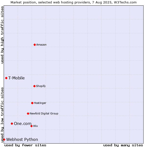 Market position of One.com vs. T-Mobile vs. Webhost Python