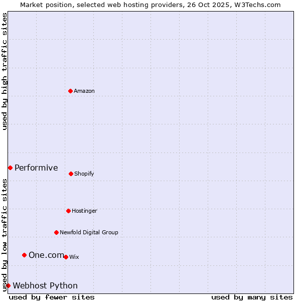Market position of One.com vs. Performive vs. Webhost Python