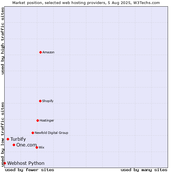 Market position of One.com vs. Turbify vs. Webhost Python