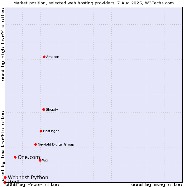 Market position of One.com vs. Webhost Python vs. Ucell