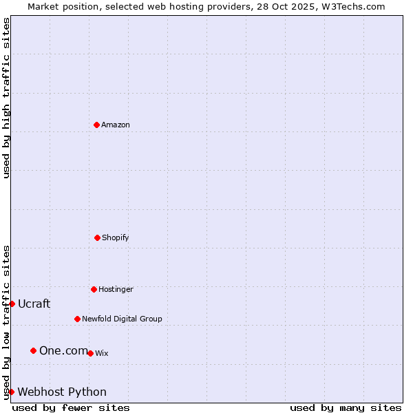 Market position of One.com vs. Ucraft vs. Webhost Python
