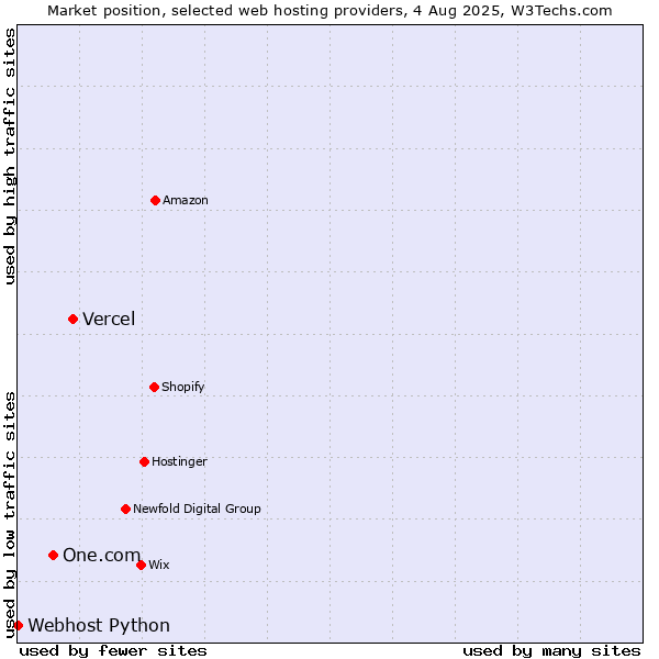 Market position of Vercel vs. One.com vs. Webhost Python